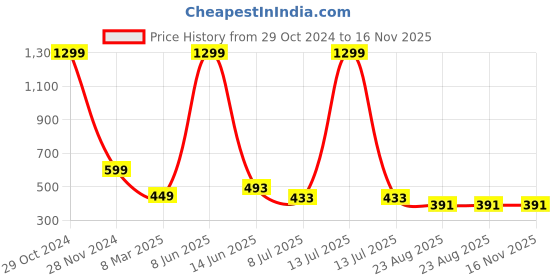 myntra.com FIMBUL Net Baby Doll fimbul Price History Graph from 29 Oct 2024 to 16 Nov 2025