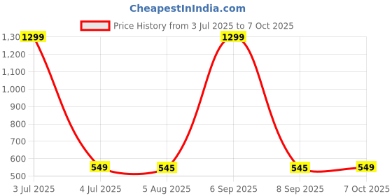 myntra.com FIMBUL Net Baby Doll fimbul Price History Graph from 3 Jul 2025 to 7 Oct 2025