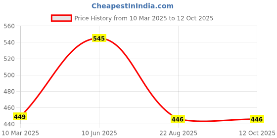 myntra.com FIMBUL Net Baby Doll fimbul Price History Graph from 10 Mar 2025 to 11 Oct 2025