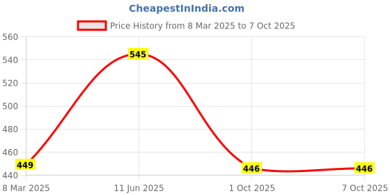 myntra.com FIMBUL Net Baby Doll fimbul Price History Graph from 8 Mar 2025 to 7 Oct 2025