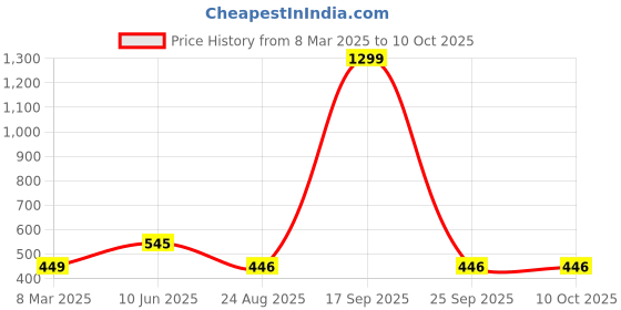myntra.com FIMBUL Net Baby Doll fimbul Price History Graph from 8 Mar 2025 to 9 Oct 2025