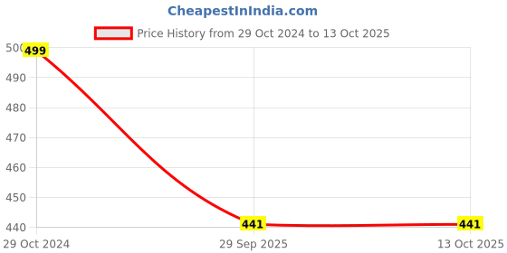 myntra.com FIMBUL Net Baby Doll fimbul Price History Graph from 29 Oct 2024 to 13 Oct 2025