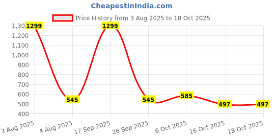 myntra.com FIMBUL Net Baby Doll fimbul Price History Graph from 3 Aug 2025 to 16 Oct 2025
