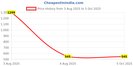 myntra.com FIMBUL Net Baby Doll fimbul Price History Graph from 3 Aug 2025 to 5 Oct 2025