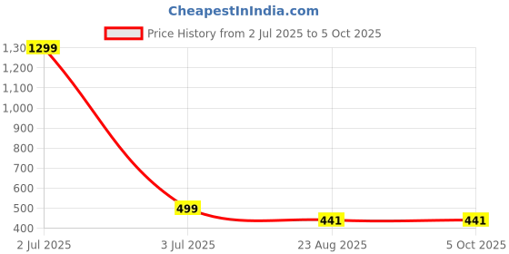 myntra.com FIMBUL Net Baby Doll fimbul Price History Graph from 2 Jul 2025 to 4 Oct 2025