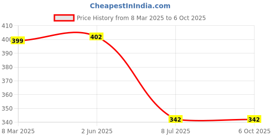 myntra.com FIMBUL Net Baby Doll fimbul Price History Graph from 8 Mar 2025 to 6 Oct 2025