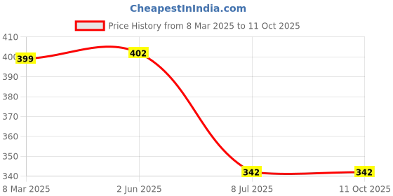myntra.com FIMBUL Net Baby Doll fimbul Price History Graph from 8 Mar 2025 to 10 Oct 2025