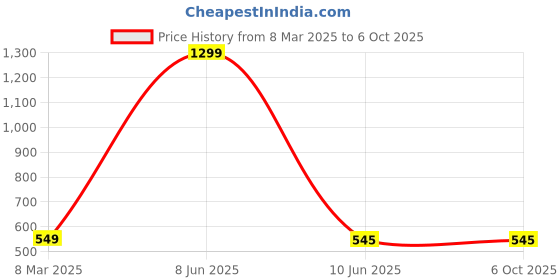 myntra.com FIMBUL Net Baby Doll fimbul Price History Graph from 8 Mar 2025 to 6 Oct 2025