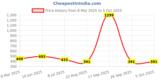 myntra.com FIMBUL Net Baby Doll fimbul Price History Graph from 8 Mar 2025 to 4 Oct 2025