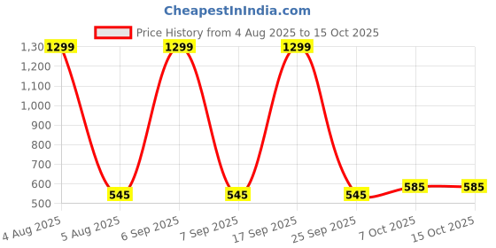 myntra.com FIMBUL Net Baby Doll fimbul Price History Graph from 4 Aug 2025 to 14 Oct 2025