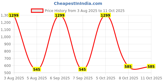 myntra.com FIMBUL Net Baby Doll fimbul Price History Graph from 3 Aug 2025 to 8 Oct 2025