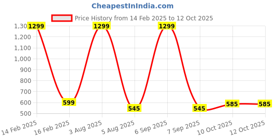 myntra.com FIMBUL Net Baby Doll fimbul Price History Graph from 14 Feb 2025 to 12 Oct 2025