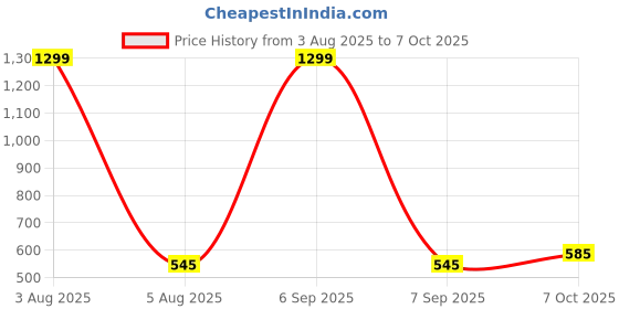 myntra.com FIMBUL Net Baby Doll fimbul Price History Graph from 3 Aug 2025 to 7 Oct 2025