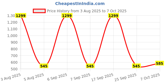 myntra.com FIMBUL Net Baby Doll fimbul Price History Graph from 3 Aug 2025 to 7 Oct 2025