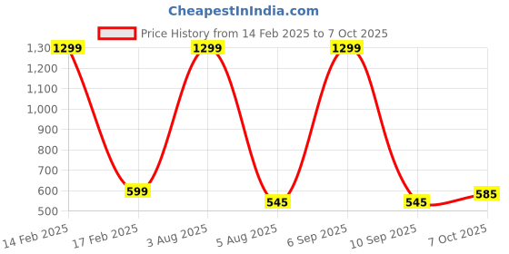 myntra.com FIMBUL Net Baby Doll fimbul Price History Graph from 14 Feb 2025 to 7 Oct 2025