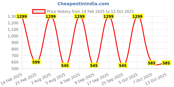 myntra.com FIMBUL Net Baby Doll fimbul Price History Graph from 14 Feb 2025 to 12 Oct 2025