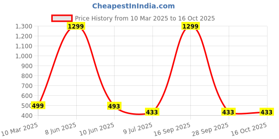 myntra.com FIMBUL Net Baby Doll fimbul Price History Graph from 10 Mar 2025 to 16 Oct 2025