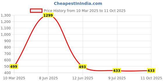 myntra.com FIMBUL Net Baby Doll fimbul Price History Graph from 10 Mar 2025 to 10 Oct 2025