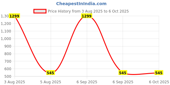 myntra.com FIMBUL Net Baby Doll fimbul Price History Graph from 3 Aug 2025 to 5 Oct 2025