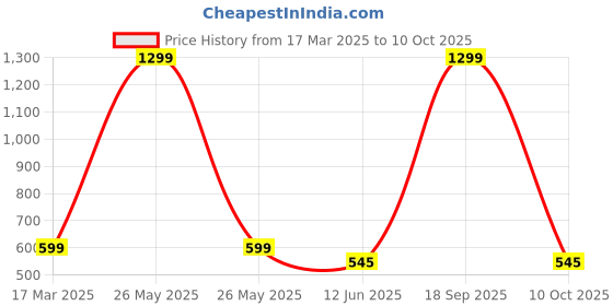 myntra.com FIMBUL Net Baby Doll fimbul Price History Graph from 17 Mar 2025 to 10 Oct 2025