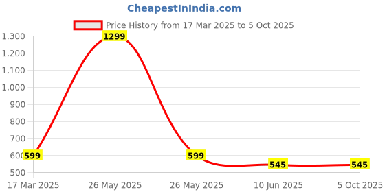 myntra.com FIMBUL Net Baby Doll fimbul Price History Graph from 17 Mar 2025 to 5 Oct 2025