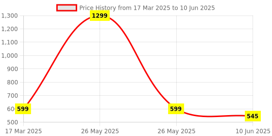 myntra.com FIMBUL Net Baby Doll fimbul Price History Graph from 17 Mar 2025 to 10 Jun 2025