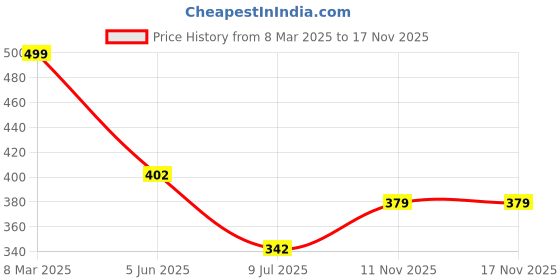 myntra.com FIMBUL Net Baby Doll fimbul Price History Graph from 8 Mar 2025 to 16 Nov 2025