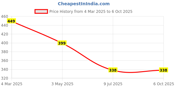 myntra.com FIMBUL Net Baby Doll fimbul Price History Graph from 4 Mar 2025 to 6 Oct 2025