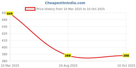 myntra.com FIMBUL Net Baby Doll fimbul Price History Graph from 10 Mar 2025 to 10 Oct 2025