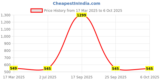 myntra.com FIMBUL Net Baby Doll fimbul Price History Graph from 17 Mar 2025 to 5 Oct 2025