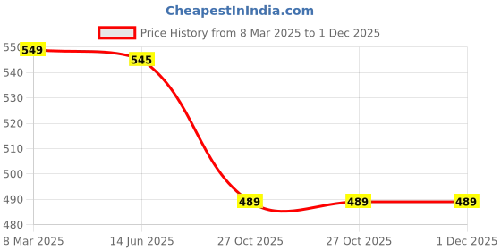 myntra.com FIMBUL Net Baby Doll fimbul Price History Graph from 8 Mar 2025 to 1 Dec 2025