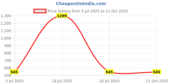 myntra.com FIMBUL Net Baby Doll fimbul Price History Graph from 5 Jul 2025 to 11 Oct 2025