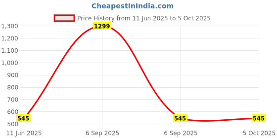 myntra.com FIMBUL Net Baby Doll fimbul Price History Graph from 11 Jun 2025 to 5 Oct 2025