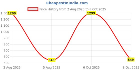 myntra.com FIMBUL Net Baby Doll fimbul Price History Graph from 2 Aug 2025 to 6 Oct 2025
