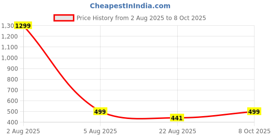 myntra.com FIMBUL Net Baby Doll fimbul Price History Graph from 2 Aug 2025 to 8 Oct 2025