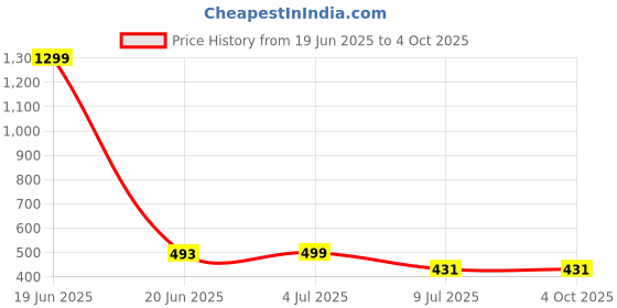 myntra.com FIMBUL Net Baby Doll fimbul Price History Graph from 19 Jun 2025 to 4 Oct 2025