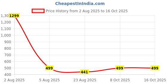 myntra.com FIMBUL Net Baby Doll fimbul Price History Graph from 2 Aug 2025 to 15 Oct 2025