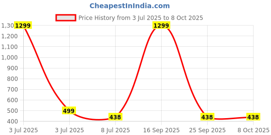myntra.com FIMBUL Net Baby Doll fimbul Price History Graph from 3 Jul 2025 to 7 Oct 2025