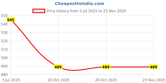 myntra.com FIMBUL Net Baby Doll fimbul Price History Graph from 3 Jul 2025 to 22 Nov 2025