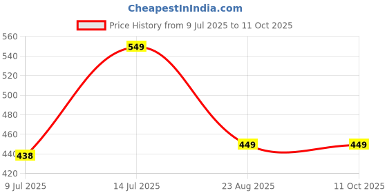 myntra.com FIMBUL Net Baby Doll fimbul Price History Graph from 9 Jul 2025 to 10 Oct 2025