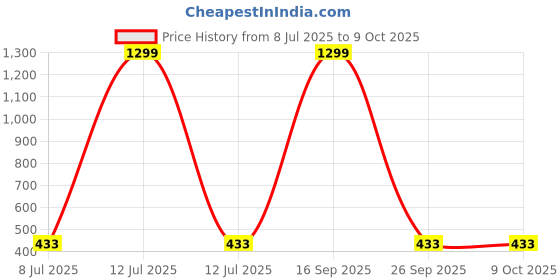 myntra.com FIMBUL Net Baby Doll fimbul Price History Graph from 8 Jul 2025 to 8 Oct 2025