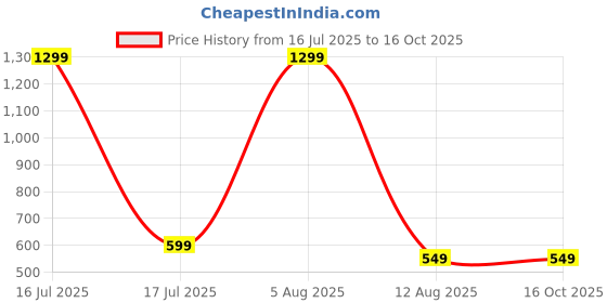 myntra.com FIMBUL Net Baby Doll with Asymmetric fimbul Price History Graph from 16 Jul 2025 to 16 Oct 2025
