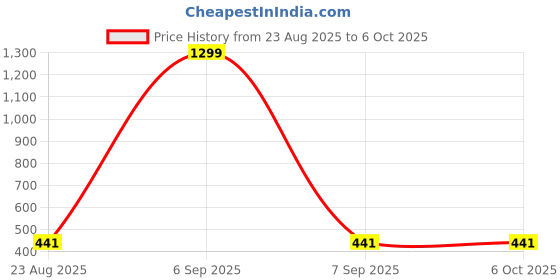 myntra.com FIMBUL Net Baby Doll with Asymmetric fimbul Price History Graph from 23 Aug 2025 to 5 Oct 2025