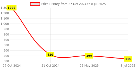 myntra.com FIMBUL Net Baby Doll with High-Low fimbul Price History Graph from 27 Oct 2024 to 8 Jul 2025
