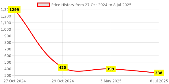 myntra.com FIMBUL Net Baby Doll with High-Low fimbul Price History Graph from 27 Oct 2024 to 8 Jul 2025