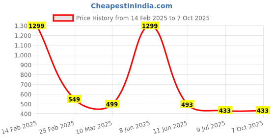 myntra.com FIMBUL Net Baby Doll with High-Low fimbul Price History Graph from 14 Feb 2025 to 6 Oct 2025