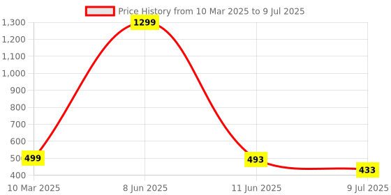 myntra.com FIMBUL Net Baby Doll with High-Low fimbul Price History Graph from 10 Mar 2025 to 9 Jul 2025