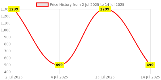 myntra.com FIMBUL Net Baby Doll with High-Low fimbul Price History Graph from 2 Jul 2025 to 14 Jul 2025