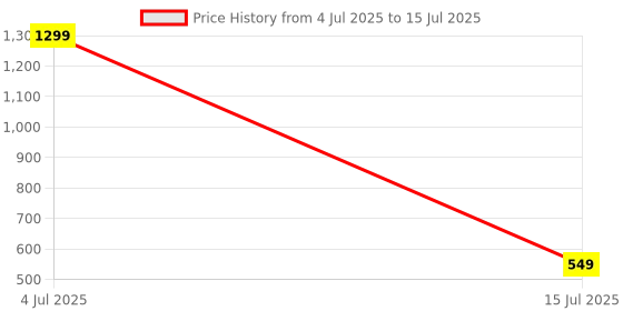 myntra.com FIMBUL Net Baby Doll with High-Low fimbul Price History Graph from 4 Jul 2025 to 15 Jul 2025