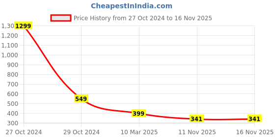 myntra.com FIMBUL Net Baby Doll With Mesh Skirt fimbul Price History Graph from 27 Oct 2024 to 15 Nov 2025